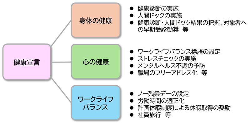 健康宣言を表す図。身体の健康（健康診断の実施、人間ドックの実施、健康診断・人間ドック結果の把握、対象者への早期受診勧奨など）、心の健康（ワークライフバランス標語の設定、ストレスチェックの実施、メンタルヘルス不調の予防、職場のフリーアドレス化など）、ワークライフバランス（ノー残業デーの設定、労働時間の適正化、計画休暇制度による休暇取得の奨励、社員旅行など）