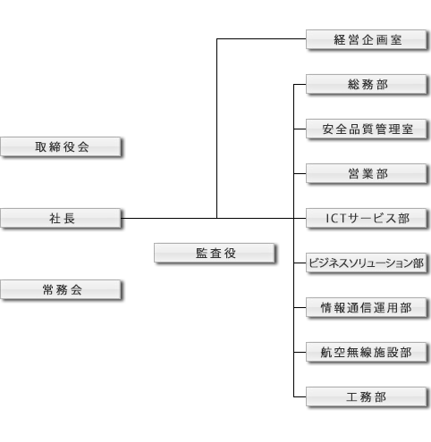 組織図