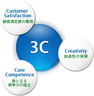 3C Customer Satisfaction 顧客満足度の獲得 Creativity 創造性の発揮 Core Competence 核となる競争力の確立