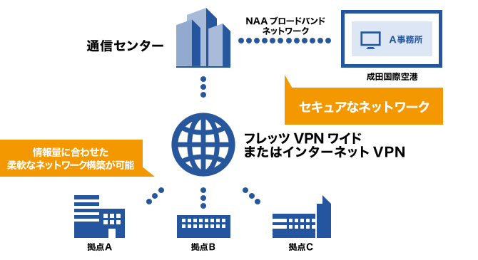 通信センター NAAブロードバンドネットワーク A事務所 成田国際空港 セキュアなネットワーク 情報量に合わせた柔軟なネットワーク構築が可能 フレッツ VPN ワイドまたはインターネットVPN  拠点A 拠点B 拠点C 
